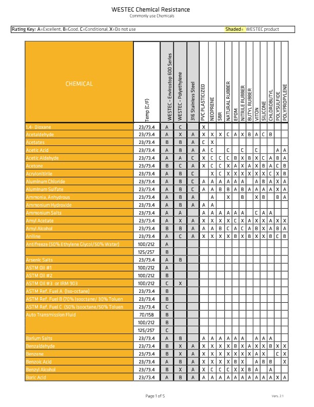 Westec Chemical Resistance Chart